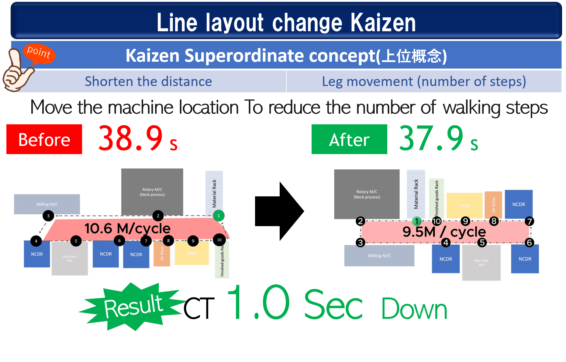 Layout kaizen 1